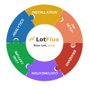 LotFlux setup service puzzle wheel showing six service areas: Installation, API Setup, Branding, Customization, Lead Capture, and Analytics